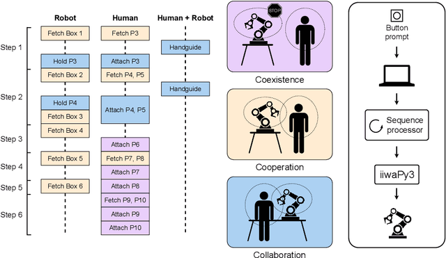 Figure 2 for A Collaborative Robot-Assisted Manufacturing Assembly Process