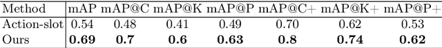 Figure 2 for First Place Solution to the ECCV 2024 ROAD++ Challenge @ ROAD++ Atomic Activity Recognition 2024