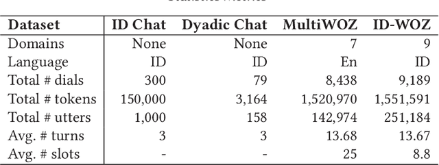 Figure 2 for Building Dialogue Understanding Models for Low-resource Language Indonesian from Scratch