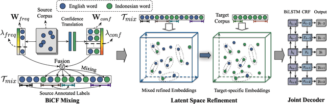 Figure 3 for Building Dialogue Understanding Models for Low-resource Language Indonesian from Scratch