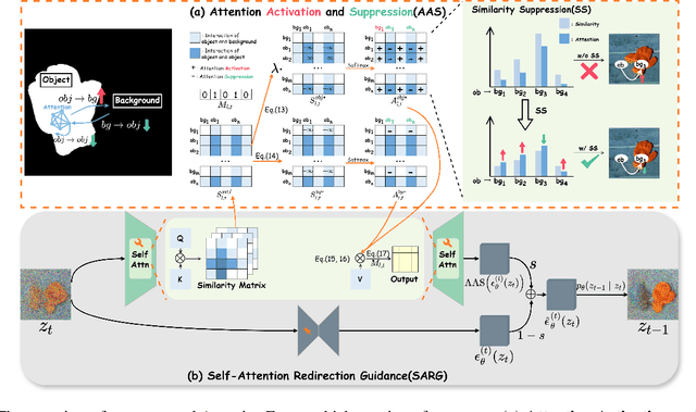 Figure 3 for Attentive Eraser: Unleashing Diffusion Model's Object Removal Potential via Self-Attention Redirection Guidance