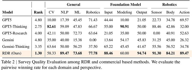 Figure 4 for Real Deep Research for AI, Robotics and Beyond