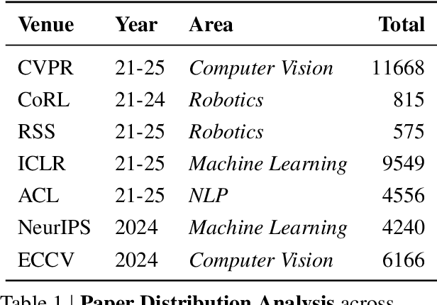 Figure 2 for Real Deep Research for AI, Robotics and Beyond