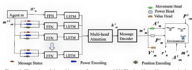 Figure 1 for Reinforcement Learning for Enhancing Sensing Estimation in Bistatic ISAC Systems with UAV Swarms