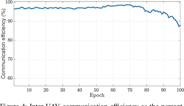 Figure 4 for Reinforcement Learning for Enhancing Sensing Estimation in Bistatic ISAC Systems with UAV Swarms