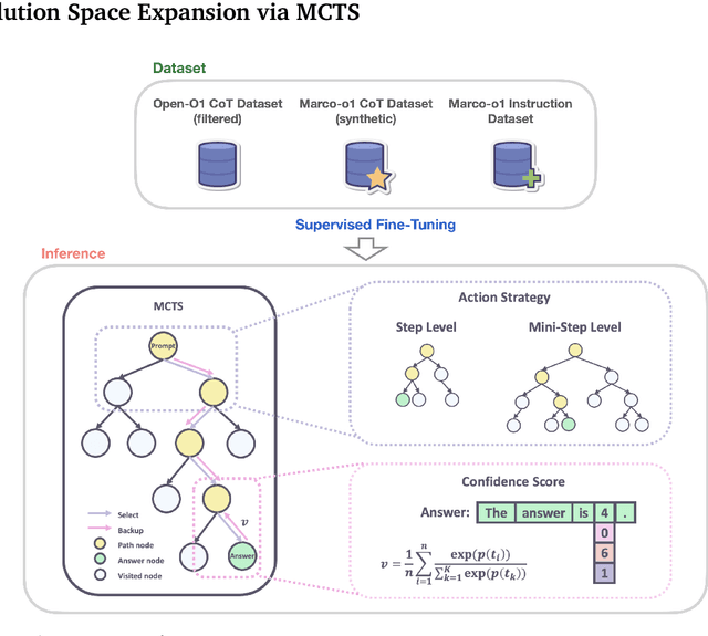 Figure 3 for Marco-o1: Towards Open Reasoning Models for Open-Ended Solutions