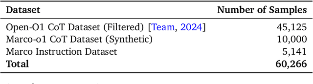Figure 2 for Marco-o1: Towards Open Reasoning Models for Open-Ended Solutions
