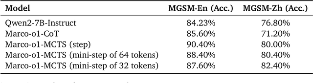 Figure 4 for Marco-o1: Towards Open Reasoning Models for Open-Ended Solutions