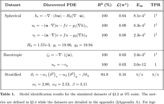 Figure 2 for Learning Weather Models from Data with WSINDy