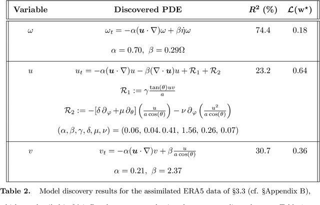 Figure 4 for Learning Weather Models from Data with WSINDy