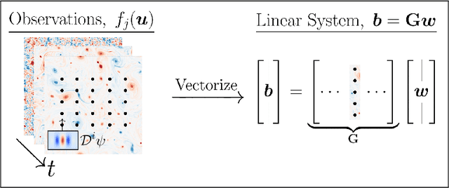 Figure 1 for Learning Weather Models from Data with WSINDy