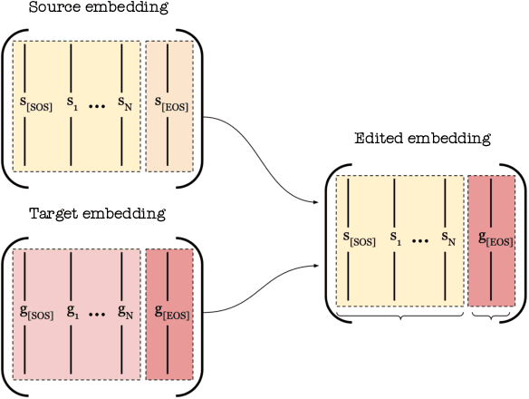 Figure 2 for The Curious Case of End Token: A Zero-Shot Disentangled Image Editing using CLIP