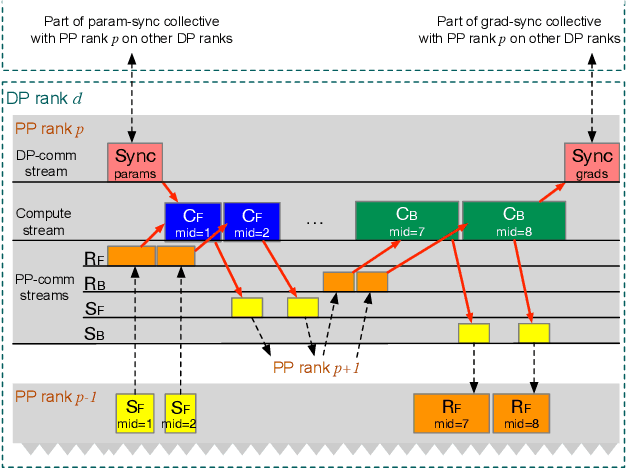 Figure 3 for Understanding Stragglers in Large Model Training Using What-if Analysis