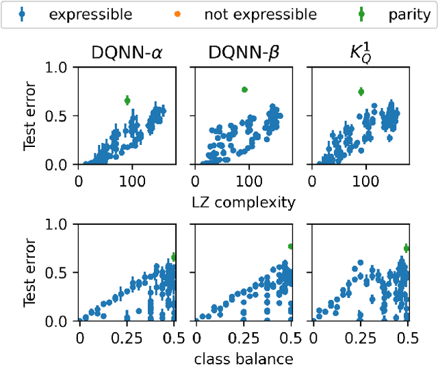 Figure 4 for Exploiting the equivalence between quantum neural networks and perceptrons