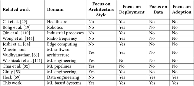 Figure 1 for Real-world Machine Learning Systems: A survey from a Data-Oriented Architecture Perspective