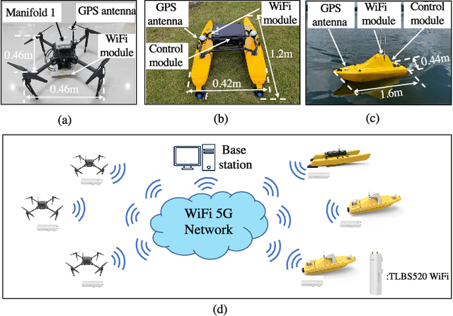 Figure 4 for Coordinated Navigation Control of Cross-Domain Unmanned Systems via Guiding Vector Fields