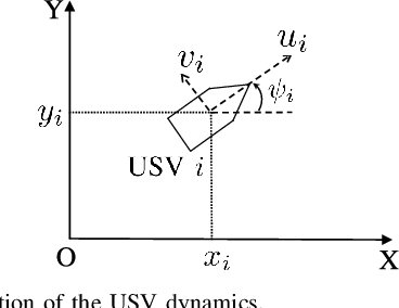 Figure 1 for Coordinated Navigation Control of Cross-Domain Unmanned Systems via Guiding Vector Fields