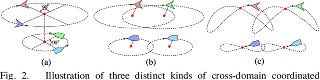 Figure 2 for Coordinated Navigation Control of Cross-Domain Unmanned Systems via Guiding Vector Fields