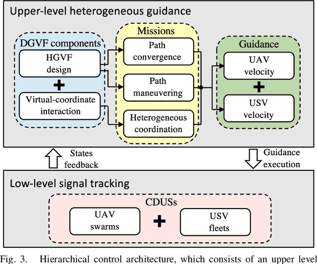 Figure 3 for Coordinated Navigation Control of Cross-Domain Unmanned Systems via Guiding Vector Fields