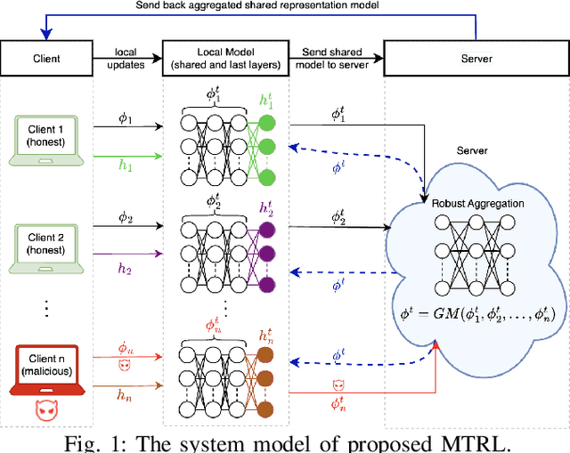 Figure 1 for Byzantine Resilient Federated Multi-Task Representation Learning