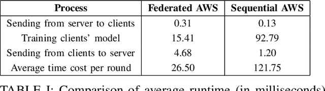Figure 3 for Byzantine Resilient Federated Multi-Task Representation Learning