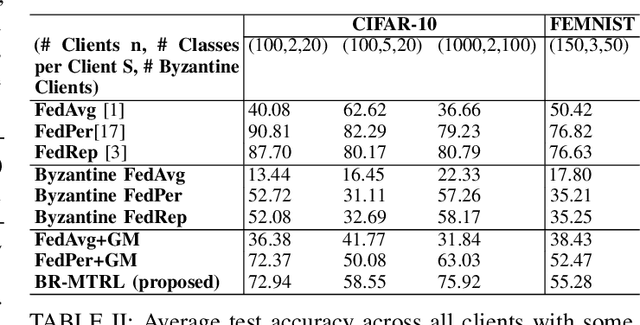 Figure 4 for Byzantine Resilient Federated Multi-Task Representation Learning