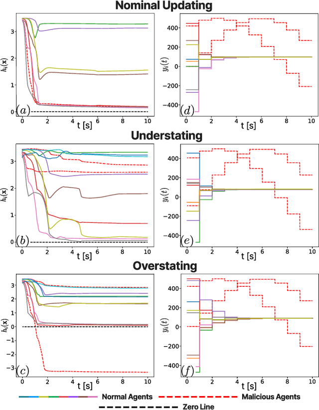 Figure 2 for Distributed Resilience-Aware Control in Multi-Robot Networks