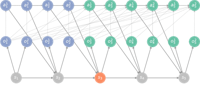 Figure 2 for On the Role of Information Structure in Reinforcement Learning for Partially-Observable Sequential Teams and Games