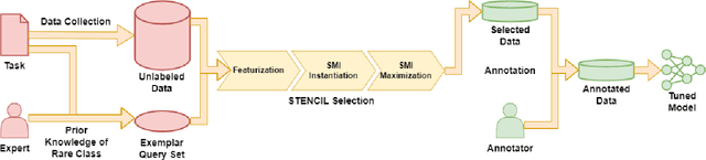 Figure 1 for STENCIL: Submodular Mutual Information Based Weak Supervision for Cold-Start Active Learning