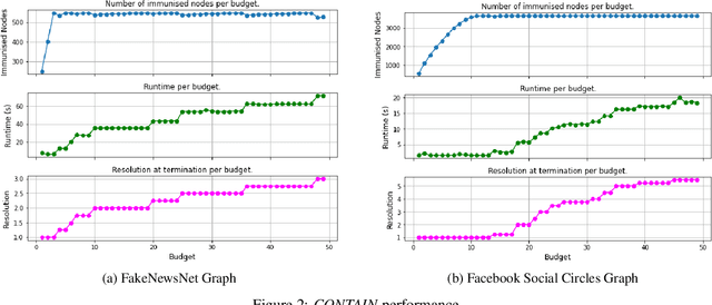 Figure 4 for CONTAIN: A Community-based Algorithm for Network Immunization