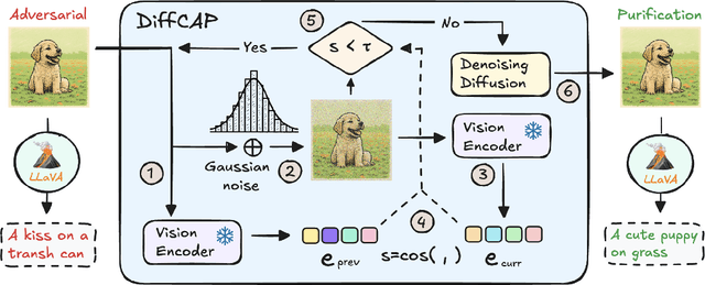 Figure 1 for DiffCAP: Diffusion-based Cumulative Adversarial Purification for Vision Language Models