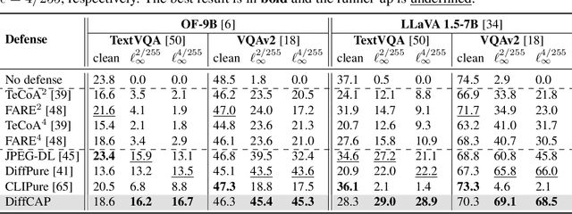 Figure 3 for DiffCAP: Diffusion-based Cumulative Adversarial Purification for Vision Language Models