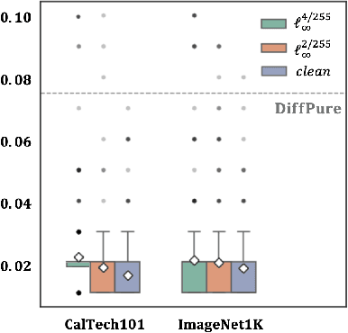 Figure 4 for DiffCAP: Diffusion-based Cumulative Adversarial Purification for Vision Language Models