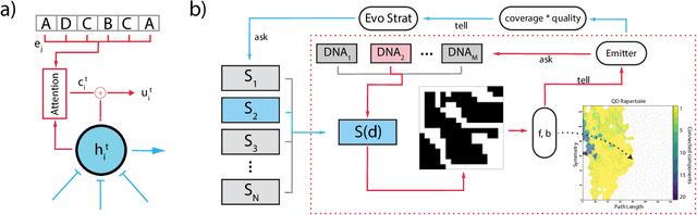 Figure 1 for Meta-Learning an Evolvable Developmental Encoding
