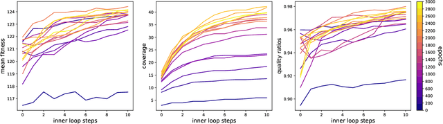 Figure 2 for Meta-Learning an Evolvable Developmental Encoding