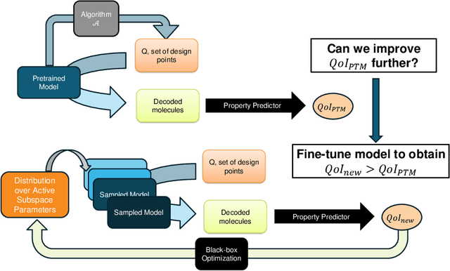 Figure 1 for Enhancing Generative Molecular Design via Uncertainty-guided Fine-tuning of Variational Autoencoders