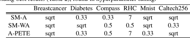 Figure 1 for A-PETE: Adaptive Prototype Explanations of Tree Ensembles