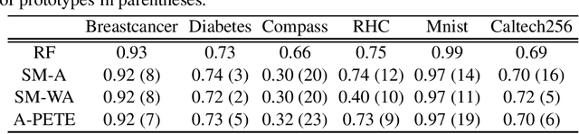 Figure 2 for A-PETE: Adaptive Prototype Explanations of Tree Ensembles