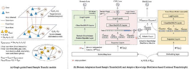 Figure 1 for ECAT: A Entire space Continual and Adaptive Transfer Learning Framework for Cross-Domain Recommendation