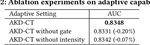 Figure 3 for ECAT: A Entire space Continual and Adaptive Transfer Learning Framework for Cross-Domain Recommendation
