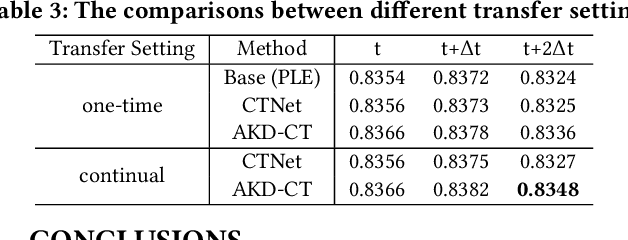 Figure 4 for ECAT: A Entire space Continual and Adaptive Transfer Learning Framework for Cross-Domain Recommendation