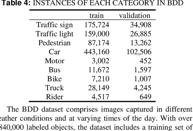 Figure 4 for The Impact of Different Backbone Architecture on Autonomous Vehicle Dataset