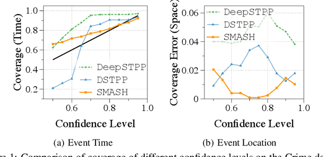 Figure 1 for Score Matching-based Pseudolikelihood Estimation of Neural Marked Spatio-Temporal Point Process with Uncertainty Quantification