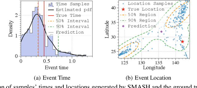 Figure 3 for Score Matching-based Pseudolikelihood Estimation of Neural Marked Spatio-Temporal Point Process with Uncertainty Quantification
