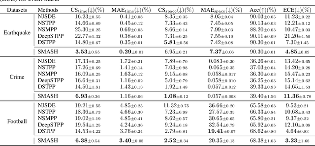 Figure 2 for Score Matching-based Pseudolikelihood Estimation of Neural Marked Spatio-Temporal Point Process with Uncertainty Quantification