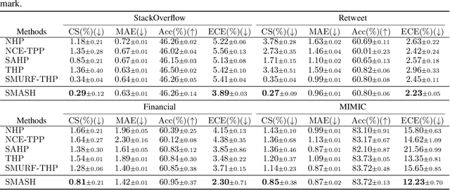 Figure 4 for Score Matching-based Pseudolikelihood Estimation of Neural Marked Spatio-Temporal Point Process with Uncertainty Quantification