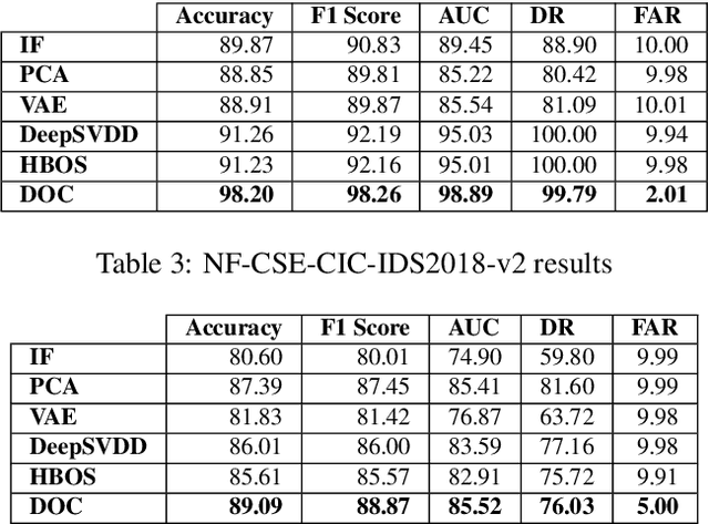 Figure 4 for DOC-NAD: A Hybrid Deep One-class Classifier for Network Anomaly Detection