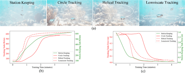 Figure 1 for MarineGym: Accelerated Training for Underwater Vehicles with High-Fidelity RL Simulation