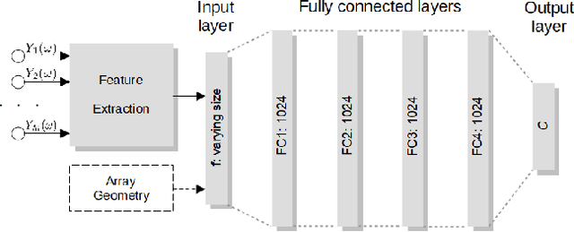 Figure 3 for Geometry-aware DoA Estimation using a Deep Neural Network with mixed-data input features