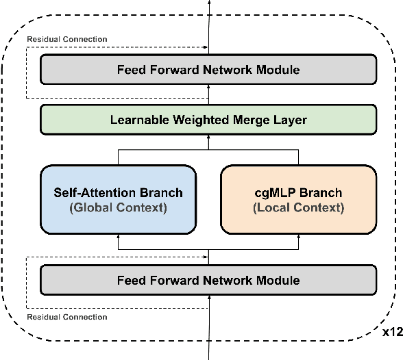 Figure 1 for Tailored Design of Audio-Visual Speech Recognition Models using Branchformers